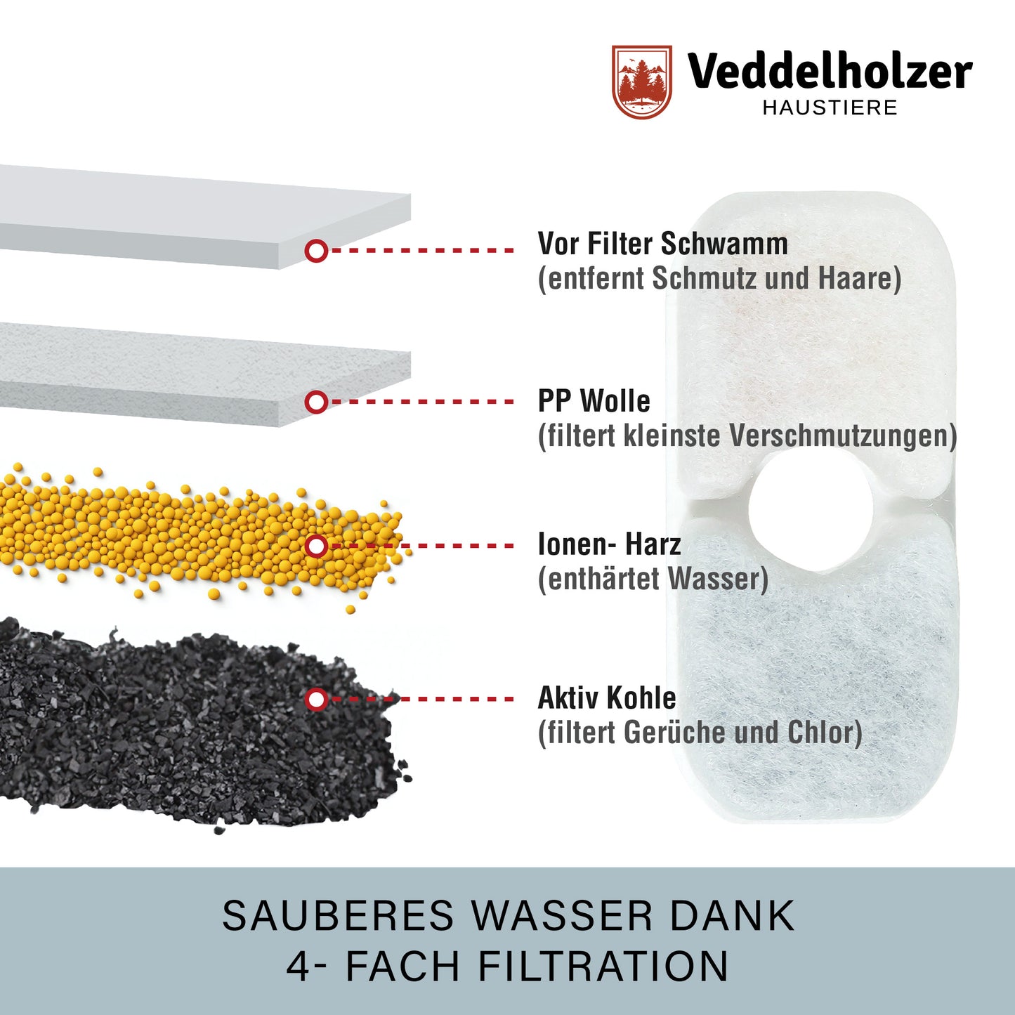 Veddelholzer Katzenbrunnen Filter Set – 6 Filter + 3 Ersatzschwämme